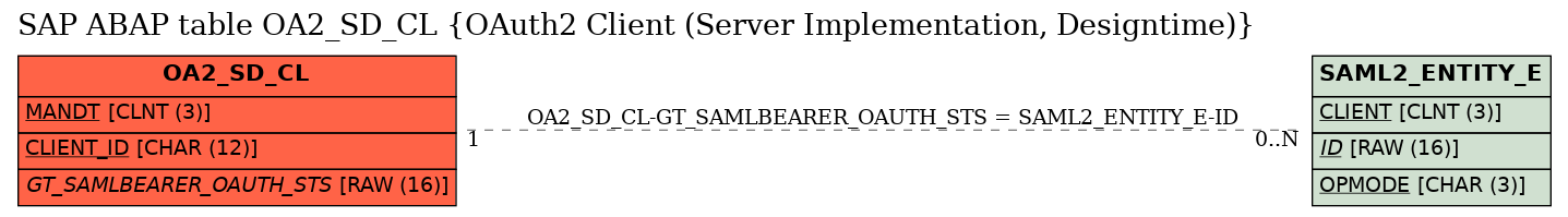 E-R Diagram for table OA2_SD_CL (OAuth2 Client (Server Implementation, Designtime))