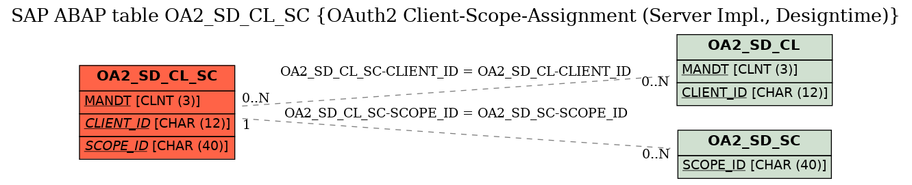 E-R Diagram for table OA2_SD_CL_SC (OAuth2 Client-Scope-Assignment (Server Impl., Designtime))