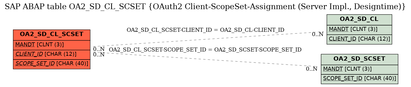 E-R Diagram for table OA2_SD_CL_SCSET (OAuth2 Client-ScopeSet-Assignment (Server Impl., Designtime))