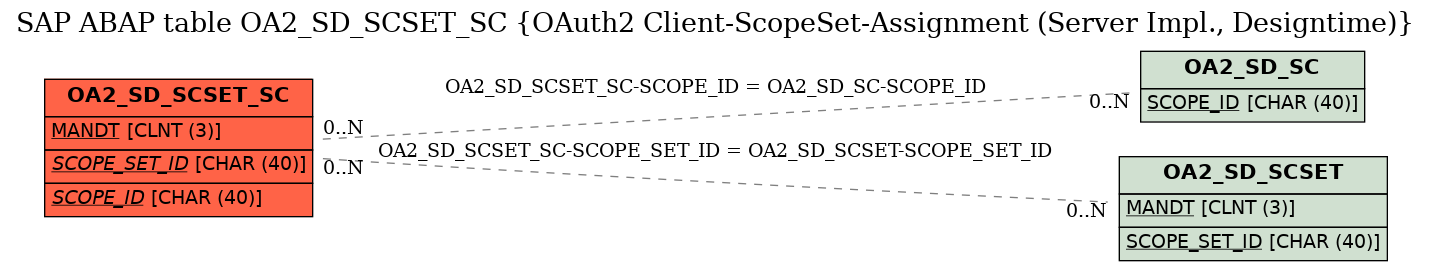 E-R Diagram for table OA2_SD_SCSET_SC (OAuth2 Client-ScopeSet-Assignment (Server Impl., Designtime))