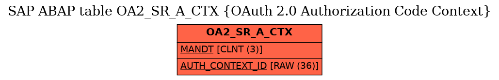 E-R Diagram for table OA2_SR_A_CTX (OAuth 2.0 Authorization Code Context)