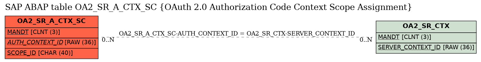 E-R Diagram for table OA2_SR_A_CTX_SC (OAuth 2.0 Authorization Code Context Scope Assignment)