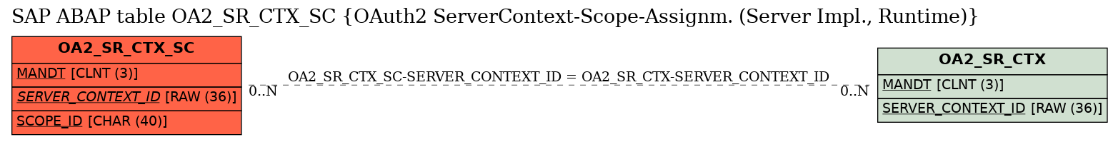 E-R Diagram for table OA2_SR_CTX_SC (OAuth2 ServerContext-Scope-Assignm. (Server Impl., Runtime))