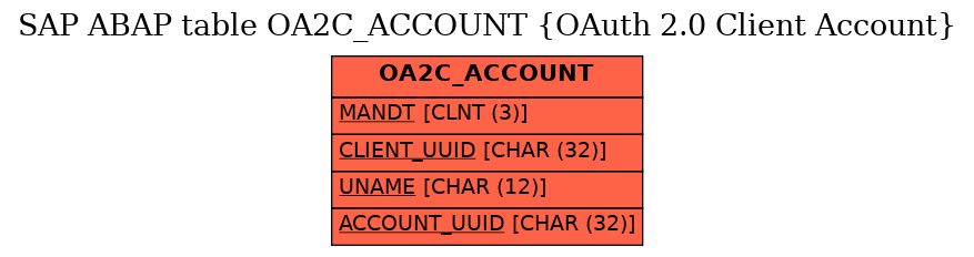 E-R Diagram for table OA2C_ACCOUNT (OAuth 2.0 Client Account)