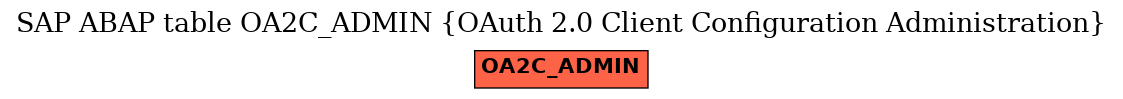 E-R Diagram for table OA2C_ADMIN (OAuth 2.0 Client Configuration Administration)