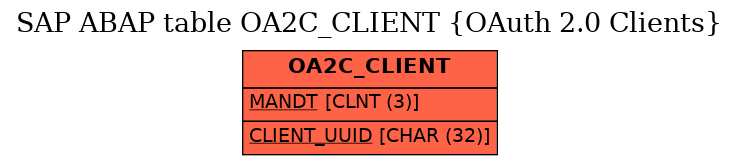 E-R Diagram for table OA2C_CLIENT (OAuth 2.0 Clients)