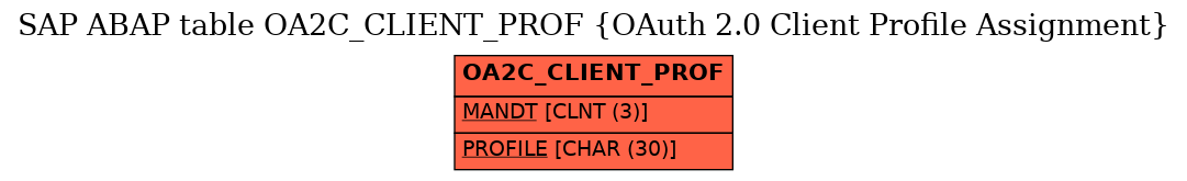 E-R Diagram for table OA2C_CLIENT_PROF (OAuth 2.0 Client Profile Assignment)