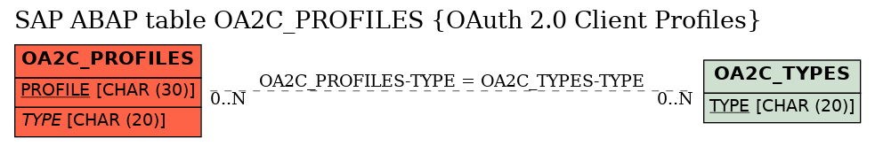 E-R Diagram for table OA2C_PROFILES (OAuth 2.0 Client Profiles)