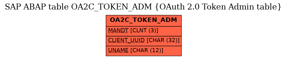 E-R Diagram for table OA2C_TOKEN_ADM (OAuth 2.0 Token Admin table)