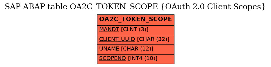 E-R Diagram for table OA2C_TOKEN_SCOPE (OAuth 2.0 Client Scopes)