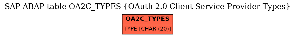 E-R Diagram for table OA2C_TYPES (OAuth 2.0 Client Service Provider Types)