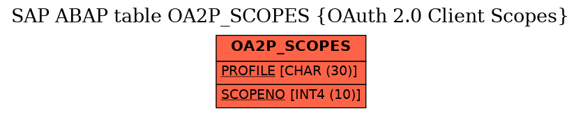 E-R Diagram for table OA2P_SCOPES (OAuth 2.0 Client Scopes)
