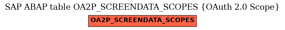 E-R Diagram for table OA2P_SCREENDATA_SCOPES (OAuth 2.0 Scope)