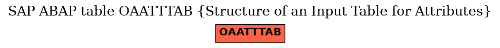 E-R Diagram for table OAATTTAB (Structure of an Input Table for Attributes)