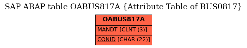 E-R Diagram for table OABUS817A (Attribute Table of BUS0817)