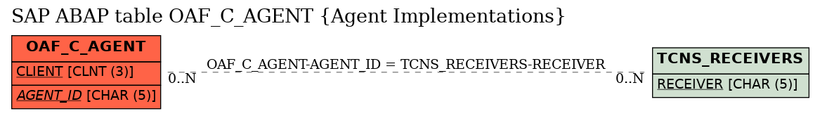 E-R Diagram for table OAF_C_AGENT (Agent Implementations)