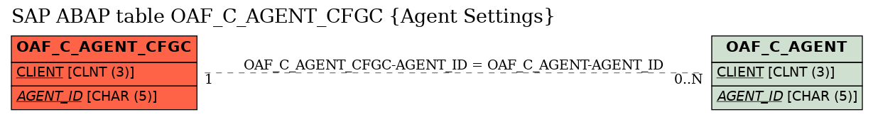 E-R Diagram for table OAF_C_AGENT_CFGC (Agent Settings)