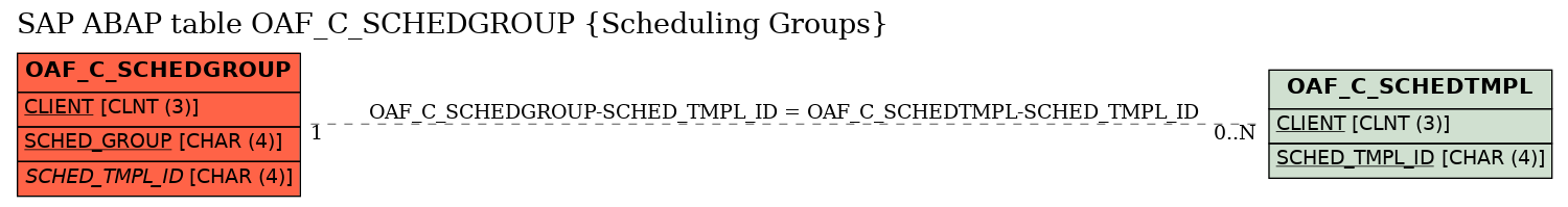 E-R Diagram for table OAF_C_SCHEDGROUP (Scheduling Groups)