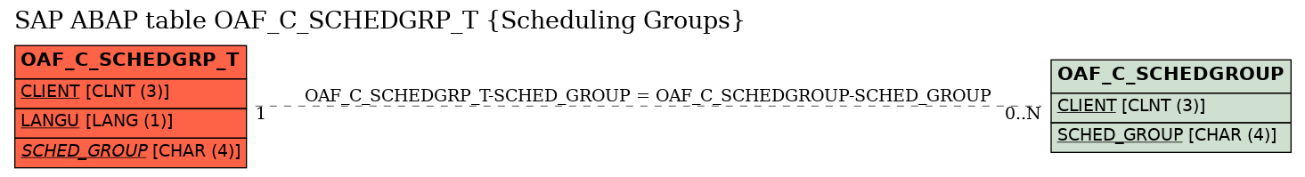 E-R Diagram for table OAF_C_SCHEDGRP_T (Scheduling Groups)