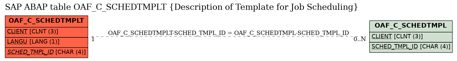 E-R Diagram for table OAF_C_SCHEDTMPLT (Description of Template for Job Scheduling)