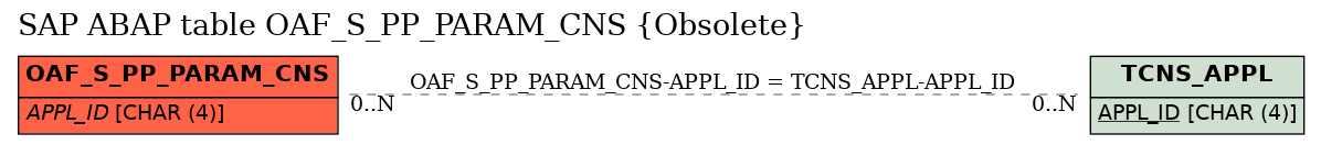 E-R Diagram for table OAF_S_PP_PARAM_CNS (Obsolete)