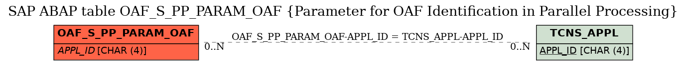 E-R Diagram for table OAF_S_PP_PARAM_OAF (Parameter for OAF Identification in Parallel Processing)