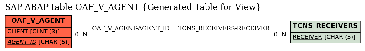 E-R Diagram for table OAF_V_AGENT (Generated Table for View)