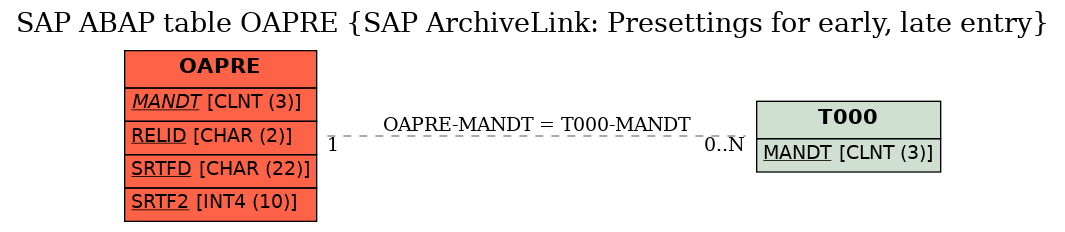 E-R Diagram for table OAPRE (SAP ArchiveLink: Presettings for early, late entry)