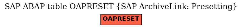 E-R Diagram for table OAPRESET (SAP ArchiveLink: Presetting)