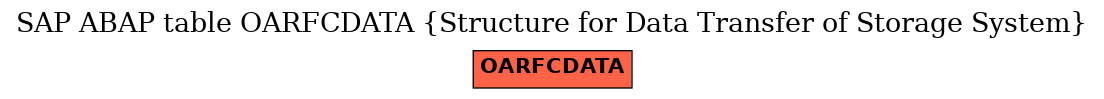 E-R Diagram for table OARFCDATA (Structure for Data Transfer of Storage System)