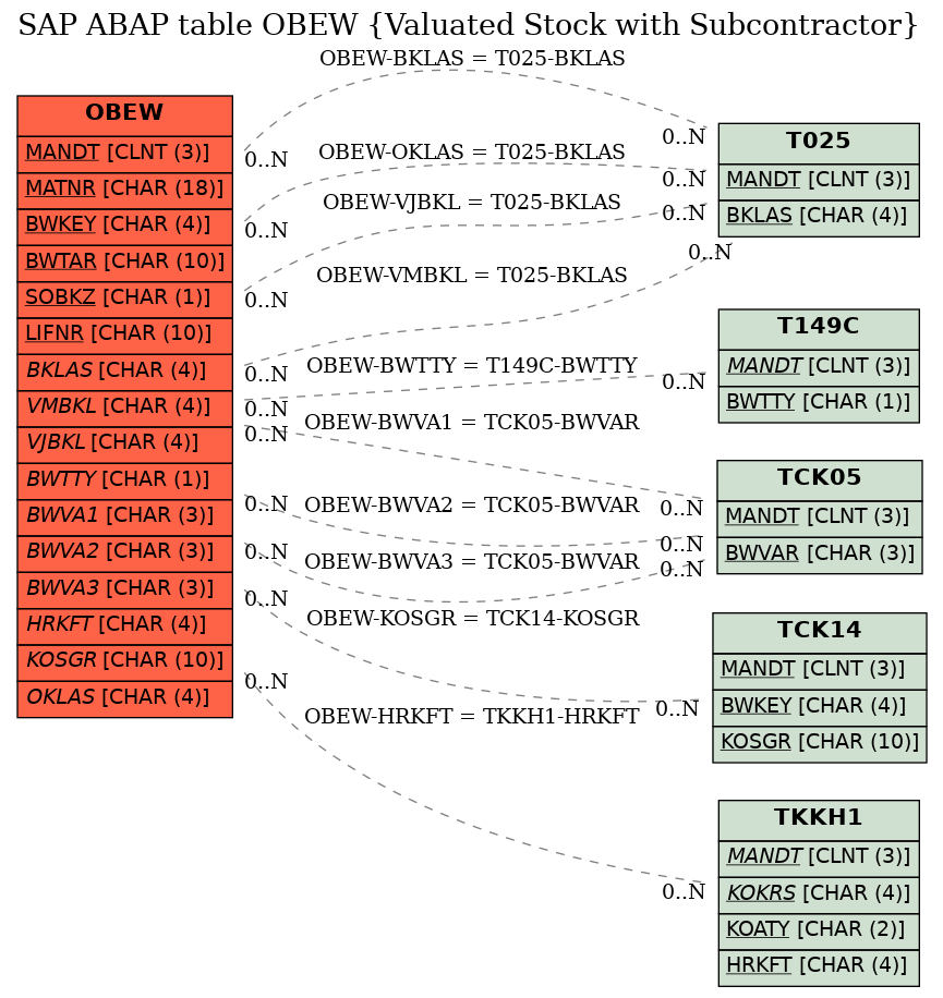 E-R Diagram for table OBEW (Valuated Stock with Subcontractor)