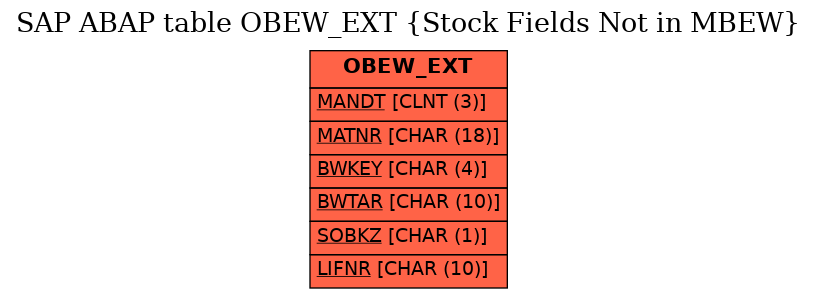 E-R Diagram for table OBEW_EXT (Stock Fields Not in MBEW)