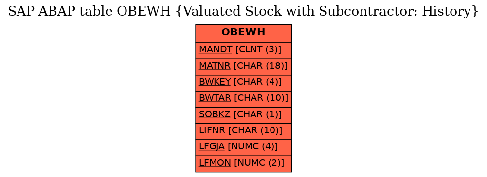 E-R Diagram for table OBEWH (Valuated Stock with Subcontractor: History)