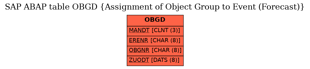 E-R Diagram for table OBGD (Assignment of Object Group to Event (Forecast))