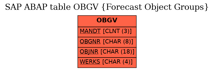 E-R Diagram for table OBGV (Forecast Object Groups)