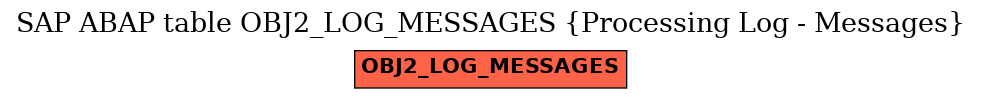 E-R Diagram for table OBJ2_LOG_MESSAGES (Processing Log - Messages)