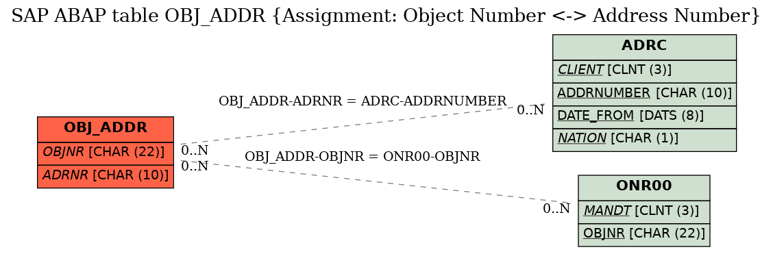E-R Diagram for table OBJ_ADDR (Assignment: Object Number <-> Address Number)