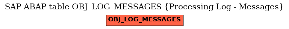 E-R Diagram for table OBJ_LOG_MESSAGES (Processing Log - Messages)