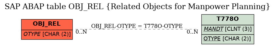 E-R Diagram for table OBJ_REL (Related Objects for Manpower Planning)