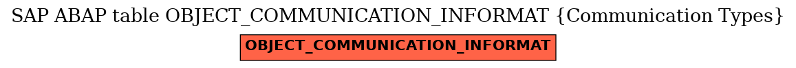 E-R Diagram for table OBJECT_COMMUNICATION_INFORMAT (Communication Types)