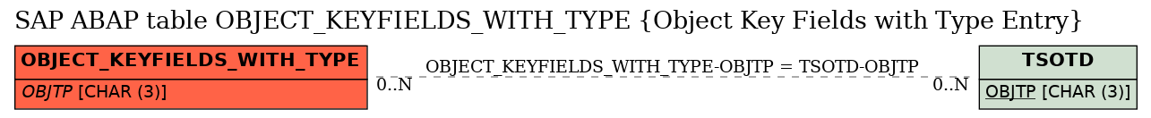 E-R Diagram for table OBJECT_KEYFIELDS_WITH_TYPE (Object Key Fields with Type Entry)