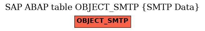 E-R Diagram for table OBJECT_SMTP (SMTP Data)