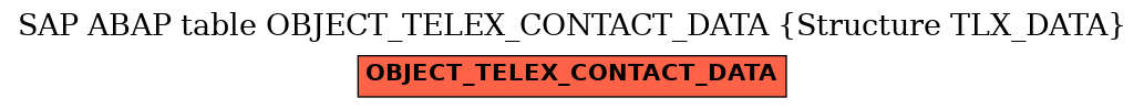 E-R Diagram for table OBJECT_TELEX_CONTACT_DATA (Structure TLX_DATA)