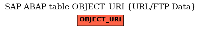 E-R Diagram for table OBJECT_URI (URL/FTP Data)