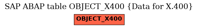 E-R Diagram for table OBJECT_X400 (Data for X.400)