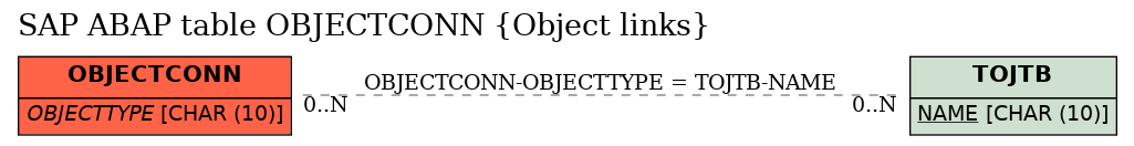 E-R Diagram for table OBJECTCONN (Object links)