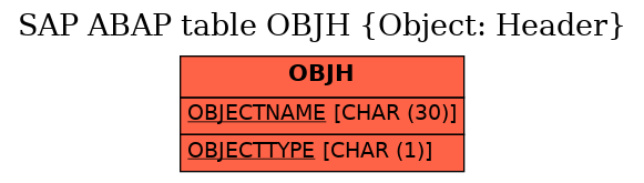 E-R Diagram for table OBJH (Object: Header)