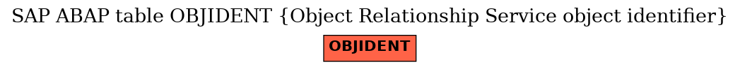 E-R Diagram for table OBJIDENT (Object Relationship Service object identifier)