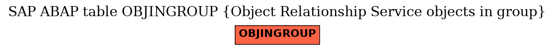 E-R Diagram for table OBJINGROUP (Object Relationship Service objects in group)