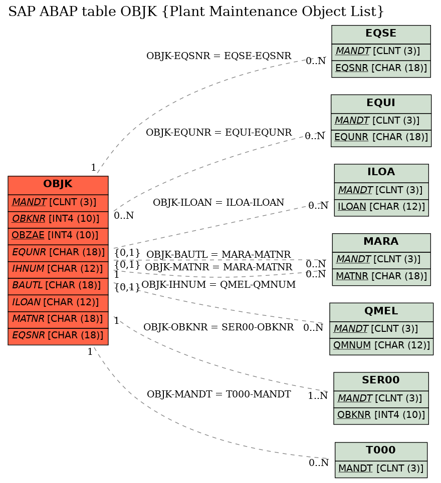 E-R Diagram for table OBJK (Plant Maintenance Object List)